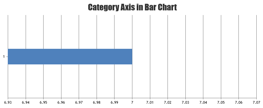 JavaScript Bar Chart with Category Axis