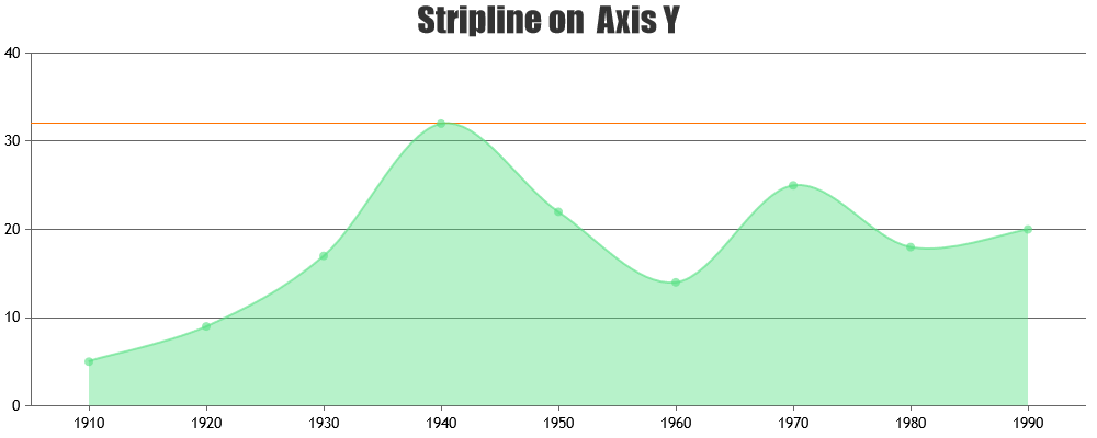 Y Axis Stripline