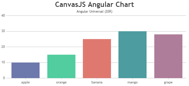 CanvasJS Angular Chart with Angular Universal