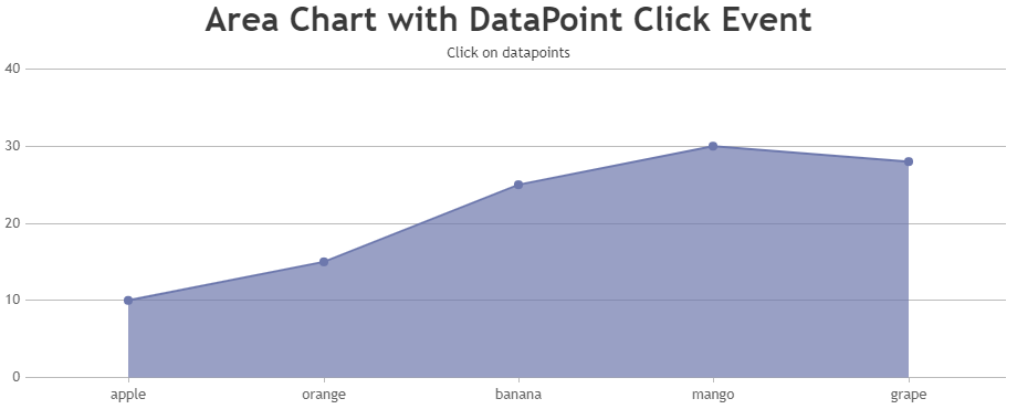 Area chart with Datapoint click event