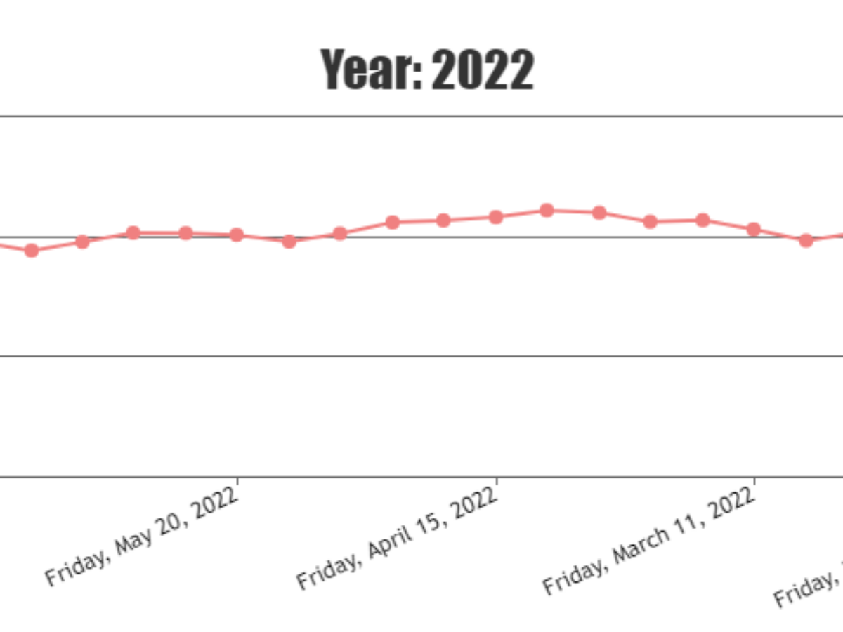 I want to load graph on year change | CanvasJS Charts
