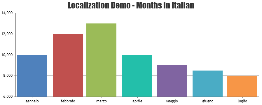 Chart Localization - Showing Months in Italian
