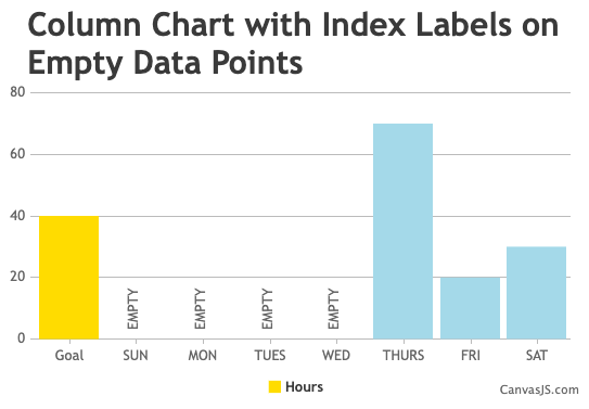 chart with index labels on data points where y values are 0