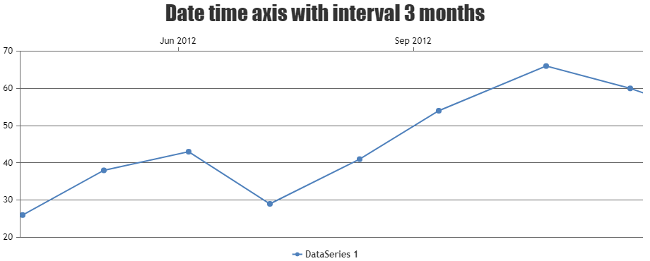 Chart with interval on Datetime X-Axis