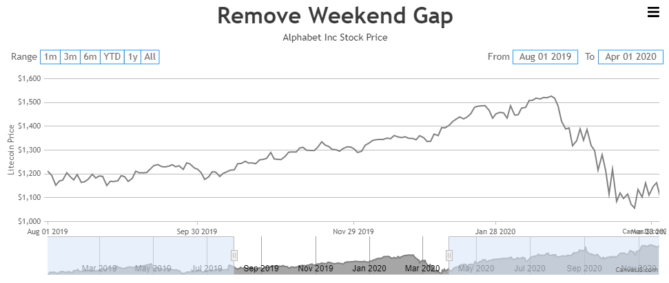Removing weekend gap in stockcharts