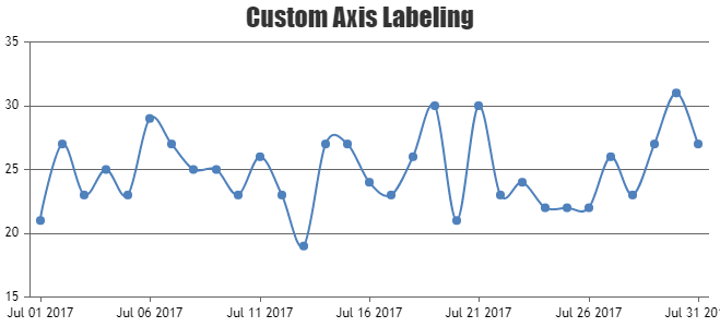 Custom Axis Labeling Chart