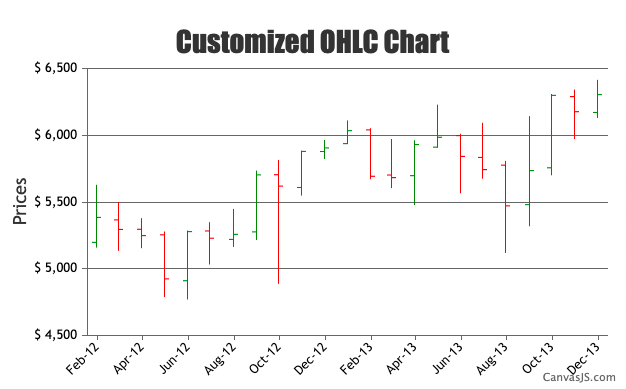 customized ohlc chart