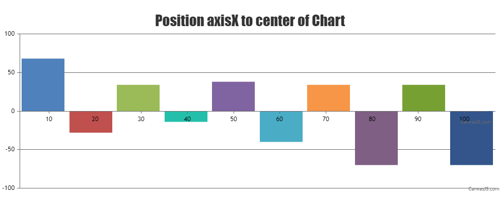 Position axis to center of chart