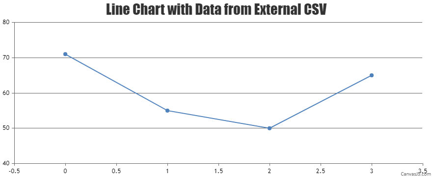Chart with data from external CSV