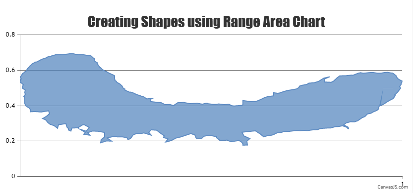 creating shapes using range area chart