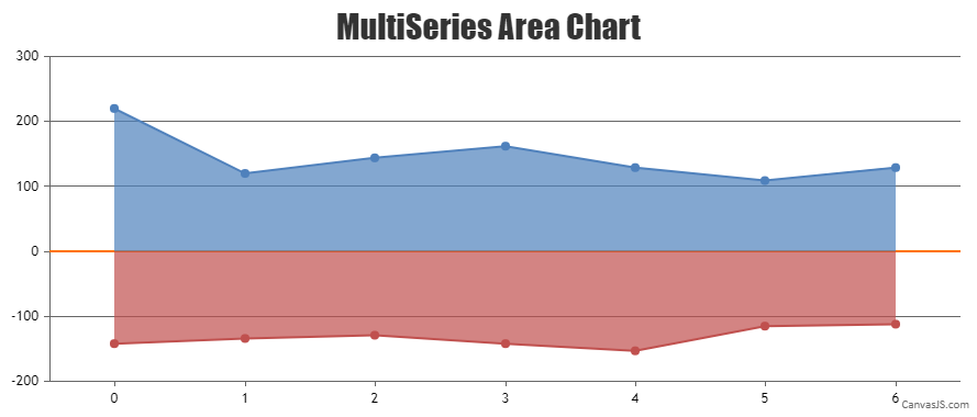 Multi-series are chart