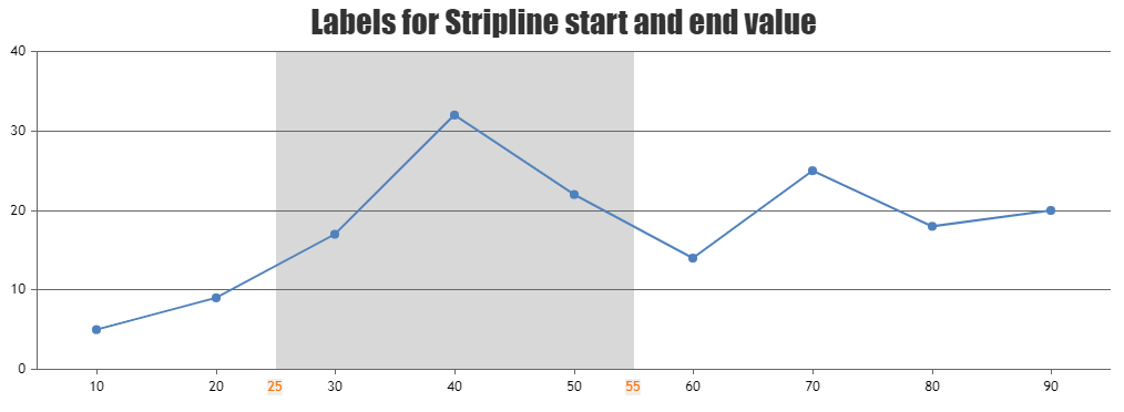 Labels for start and end values of stripline