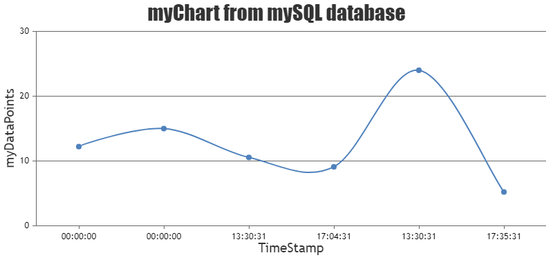 CanvasJS PHP Line Chart with data from Database