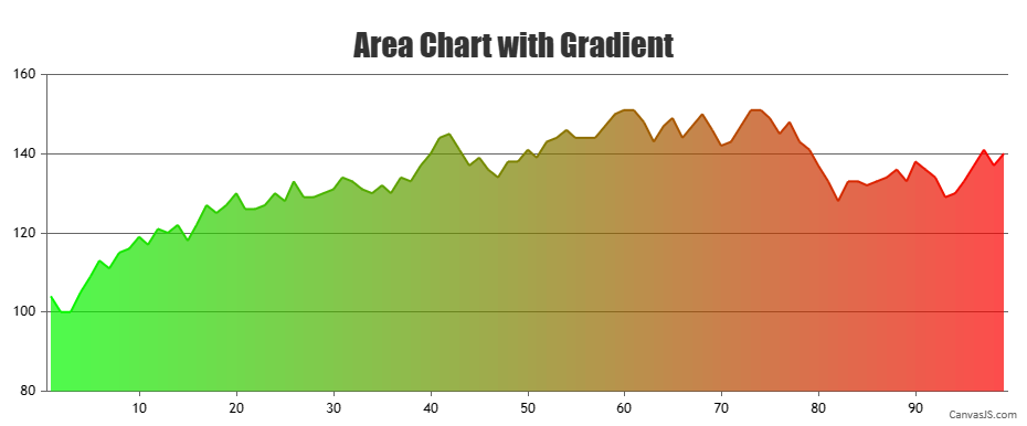area chart with gradient