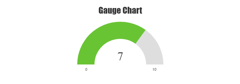 Guage showing minimum and maximum values