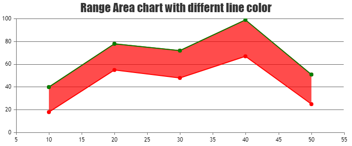 Range Area Chart with different Line Color