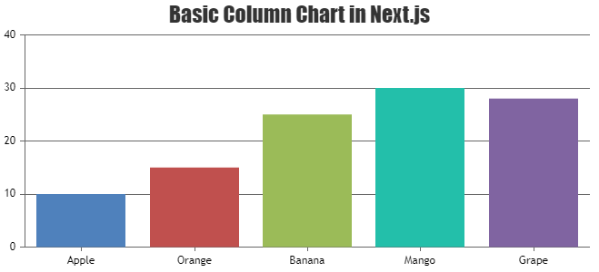 Basic Column Chart in Next.js