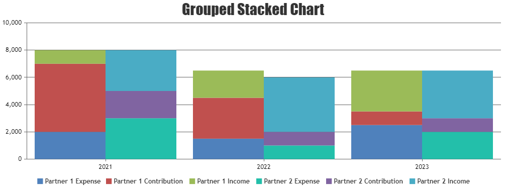 Grouped stacked column chart
