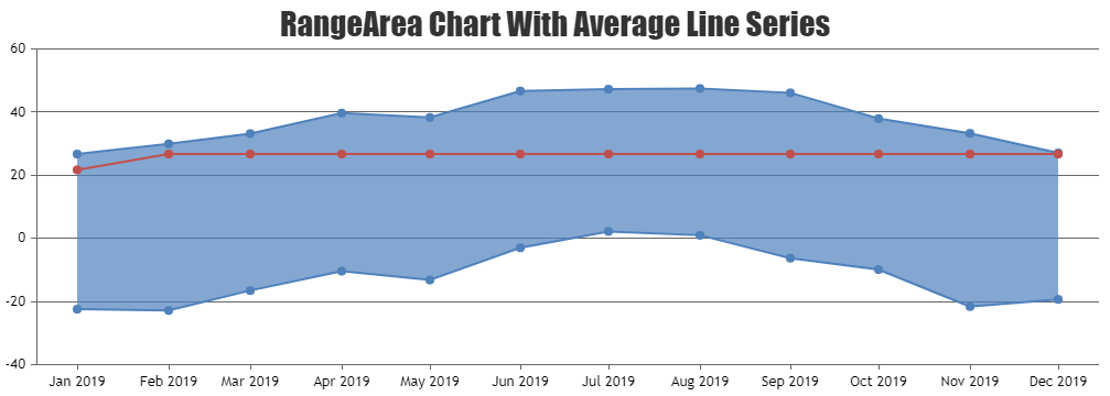 Range area chart with average line