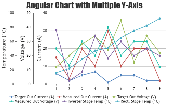 Angular Chart with Multiple Y-Axis