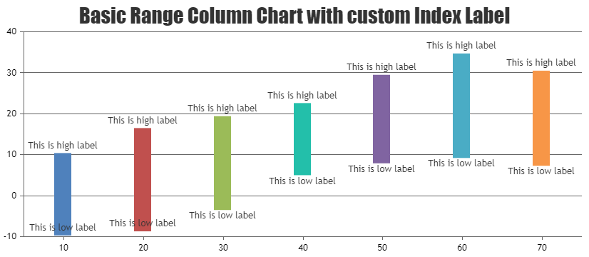 Custom Indexlabel on both sides of Range Column Chart