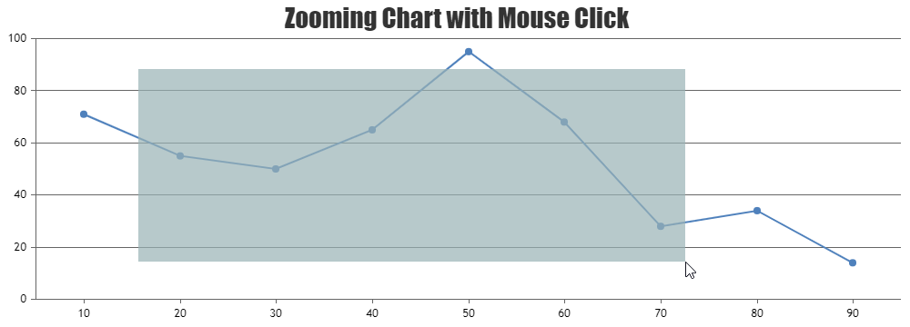 Zooming Chart Based on Mouse Click / Tap