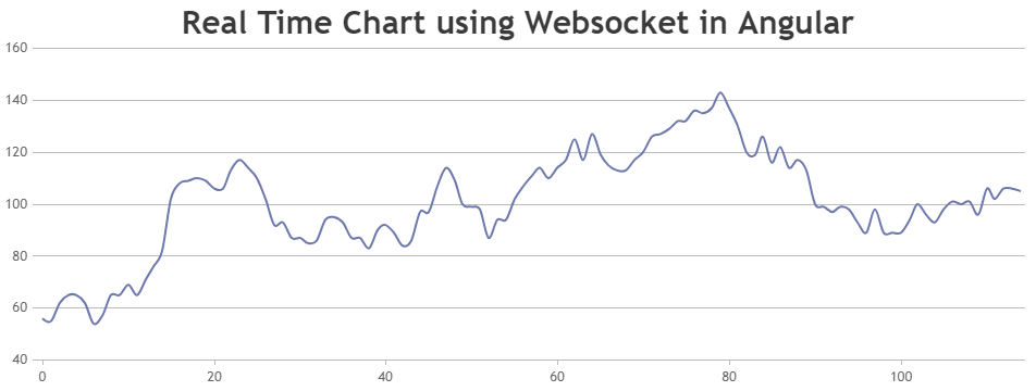 Real time CanvasJS Chart using data from Websocket in Angular