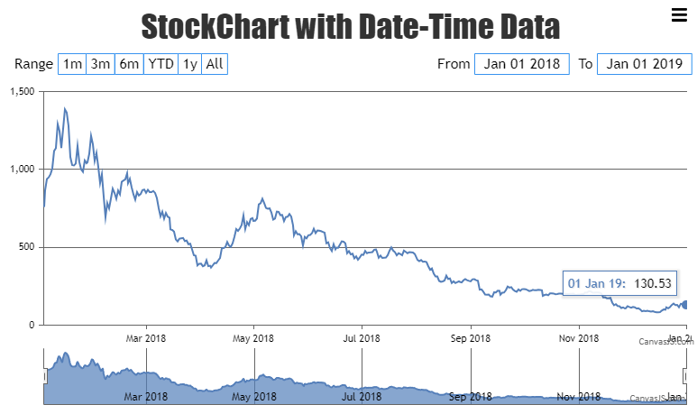 StockChart with Date-Time Data showing tooltip