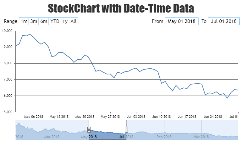 Stockchart with date-time Data