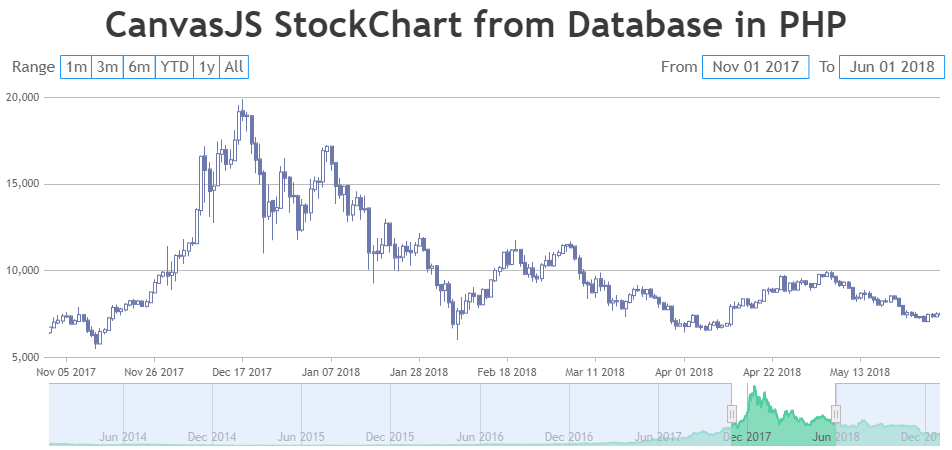 CanvasJS StockChart with Data from Database in PHP