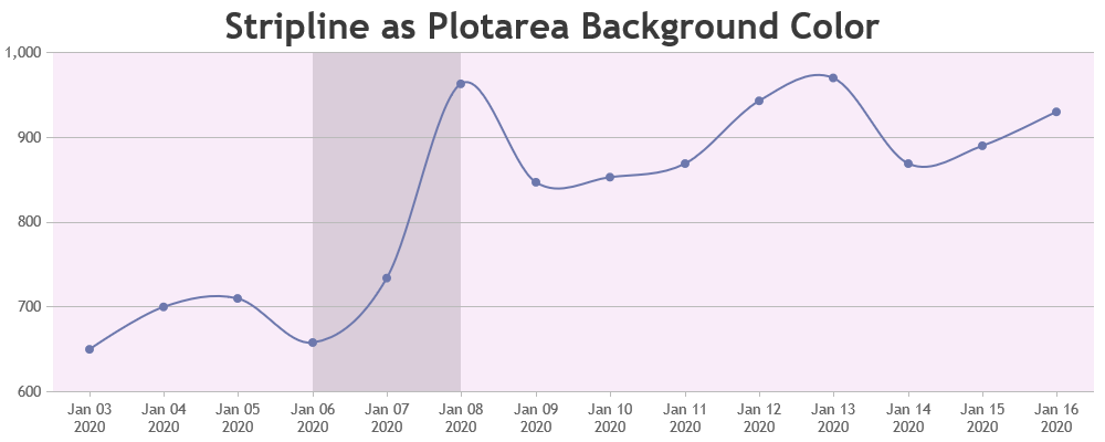 Stripline as Plotarea Background in React Chart