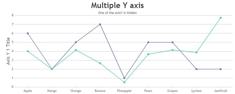 chart with hidden axis in multiple axis