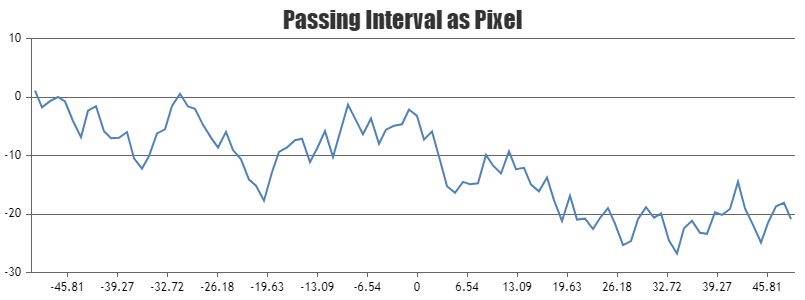 Passing axis interval as pixel in Chart