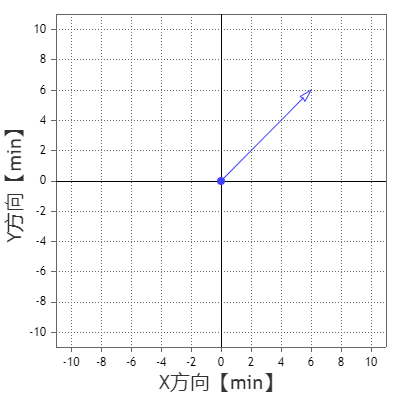 Chart with arrow animation