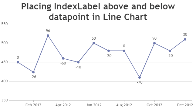 Placing IndexLabel above and below datapoint in Line Chart