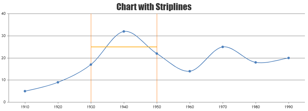 Chart with stripline and connecting line