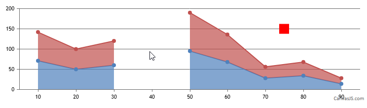 area chart with null values