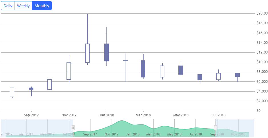 Loading weekly, monthly data on clicking bootstrap button in StockChart