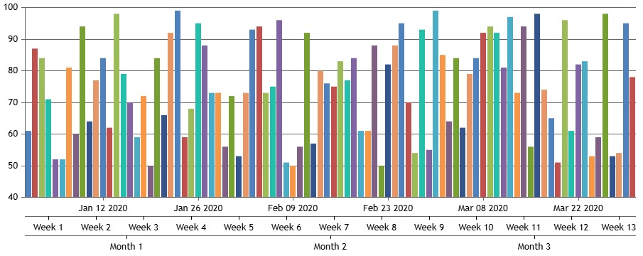 Multiple x-axis chart