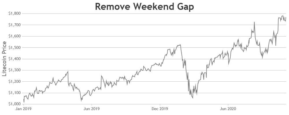 Removing weekend gap using Scalebreaks