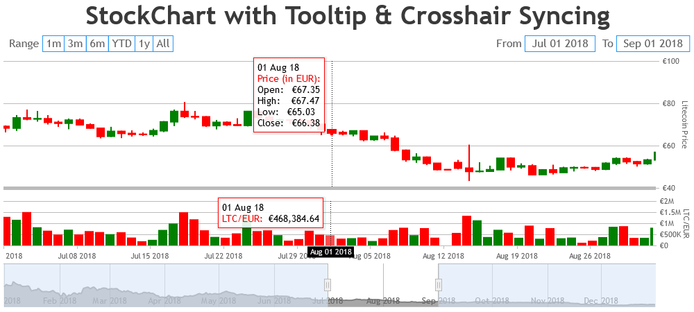 stockchart with synchronized tooltip & crosshair