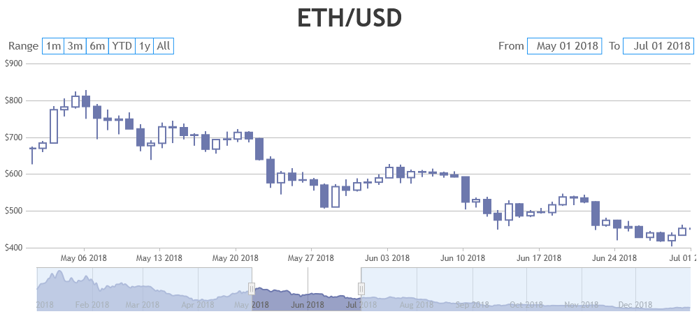 stockchart with inputfields text aligned to right