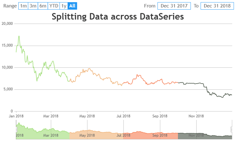 Splitting data across DataSeries as per interval group