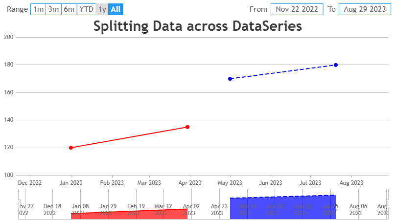 Splitting data across multiseries in StockChart