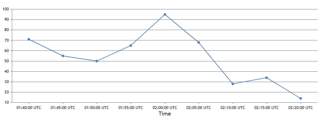 Chart with UTC labels