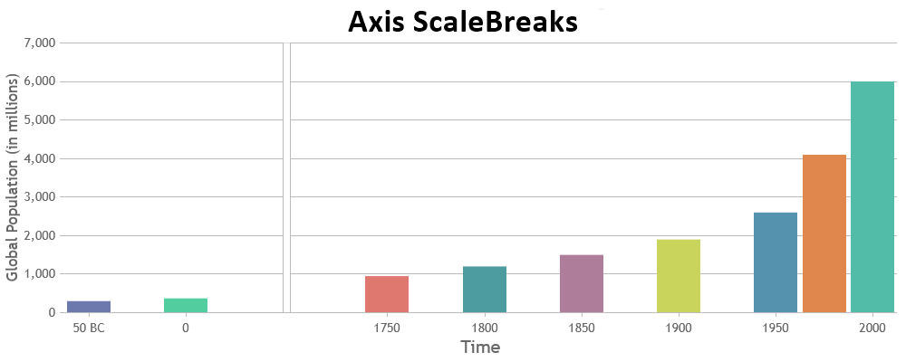 Scalebreak in Axis X