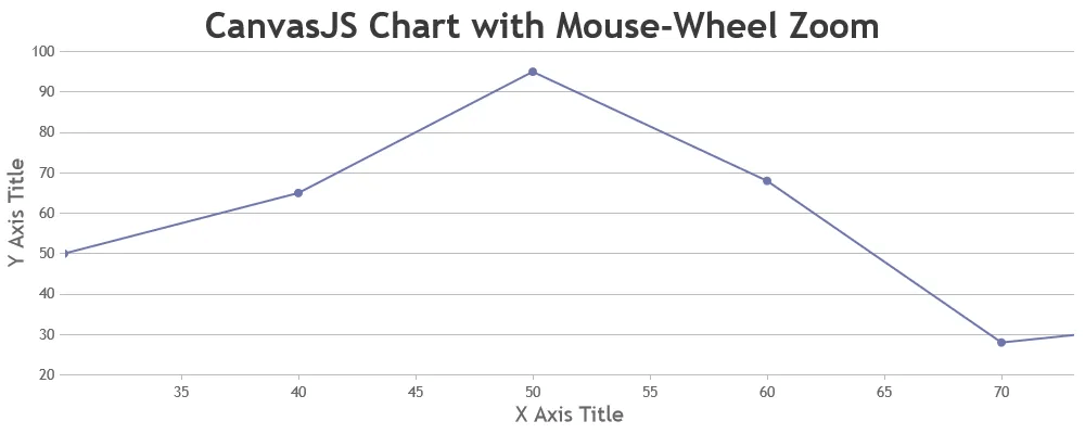 Chart with mousewheel zooming