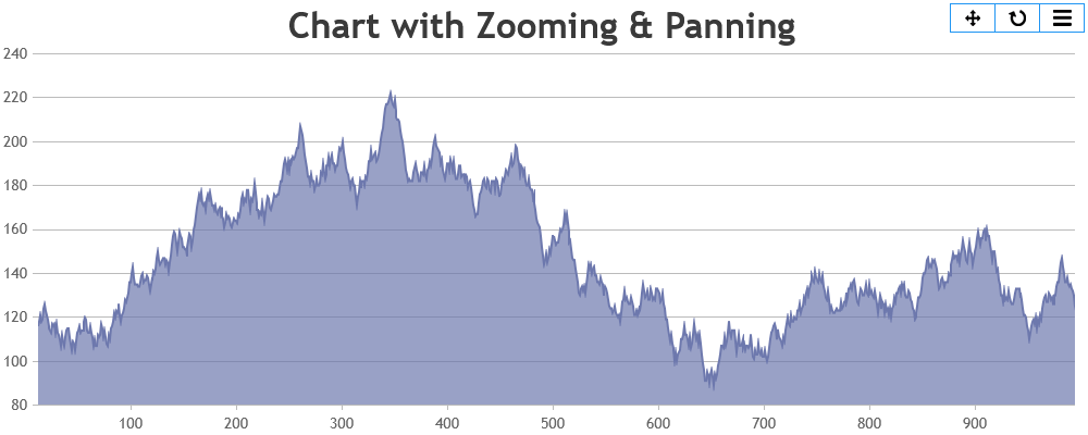 chart with zooming panning and export