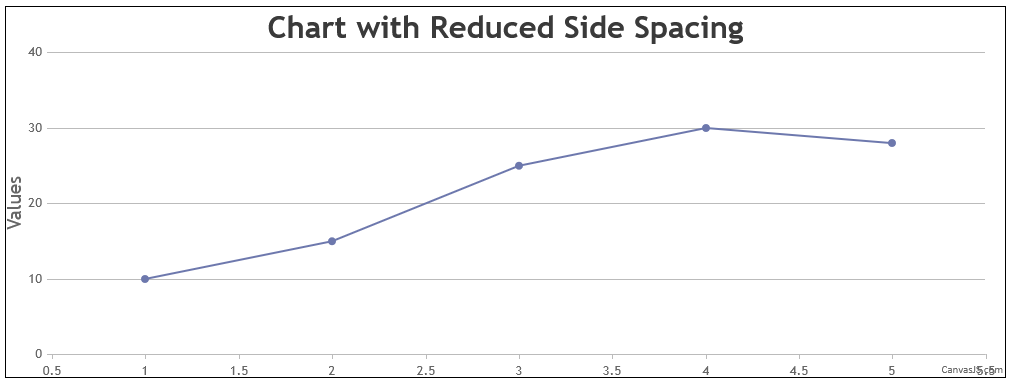 Chart with Negative Axis Margin