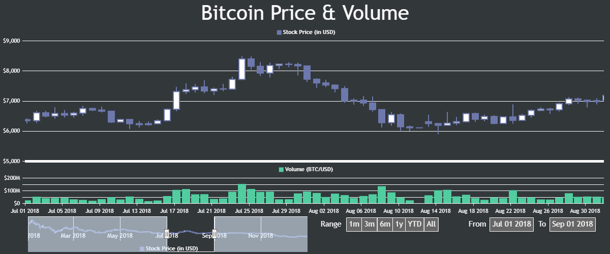 StockChart with Navigator & RangeSelector Side-by-Side